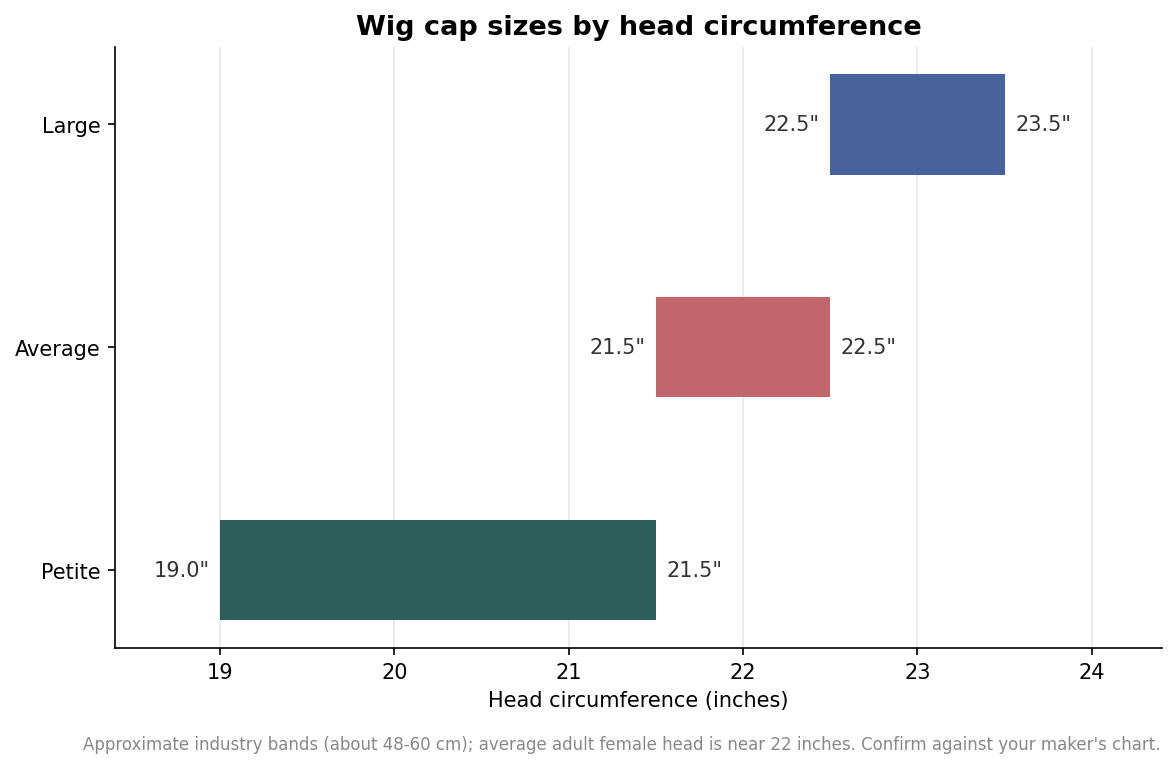 Horizontal range bar chart of wig cap sizes petite, average and large by head circumference in inches