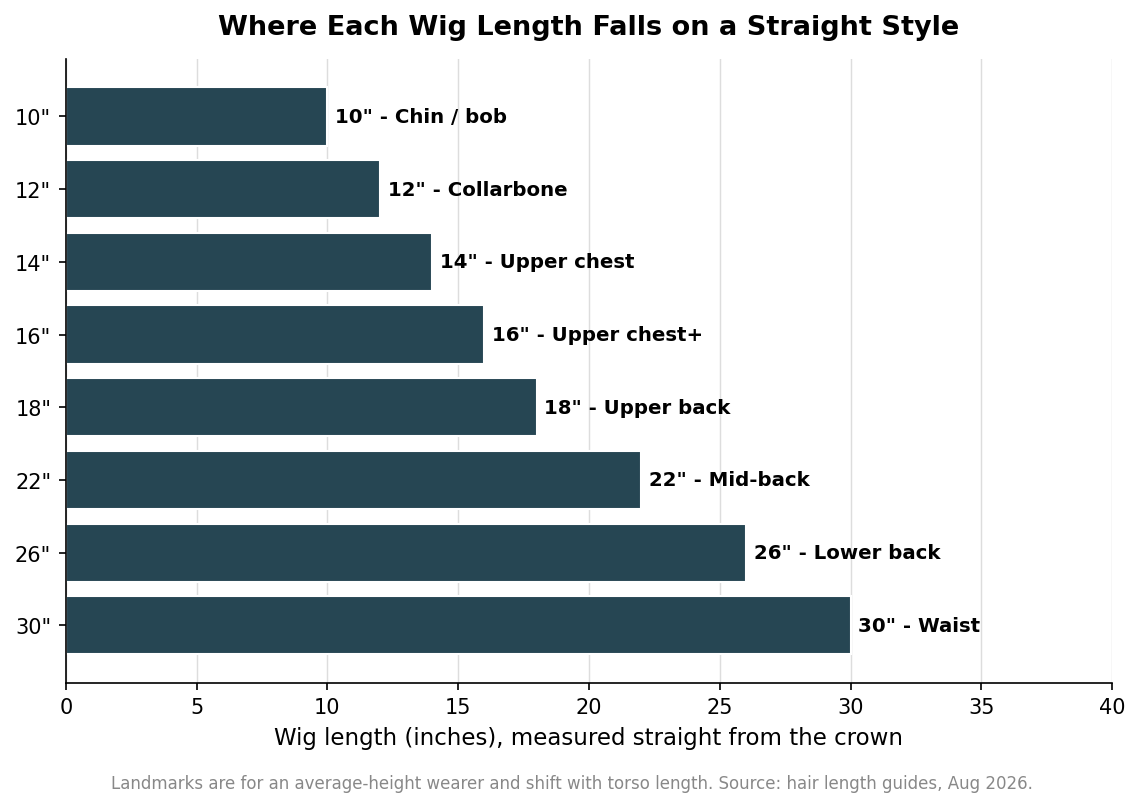 Wig Length Explained: How Inches, Texture, and Curl Change What You Actually Get