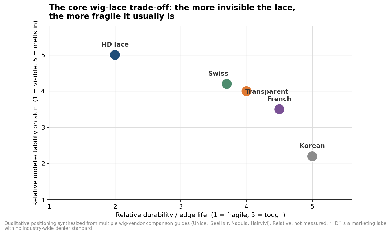 Scatter chart positioning HD, transparent, Swiss, French, and Korean wig lace by relative durability and undetectability