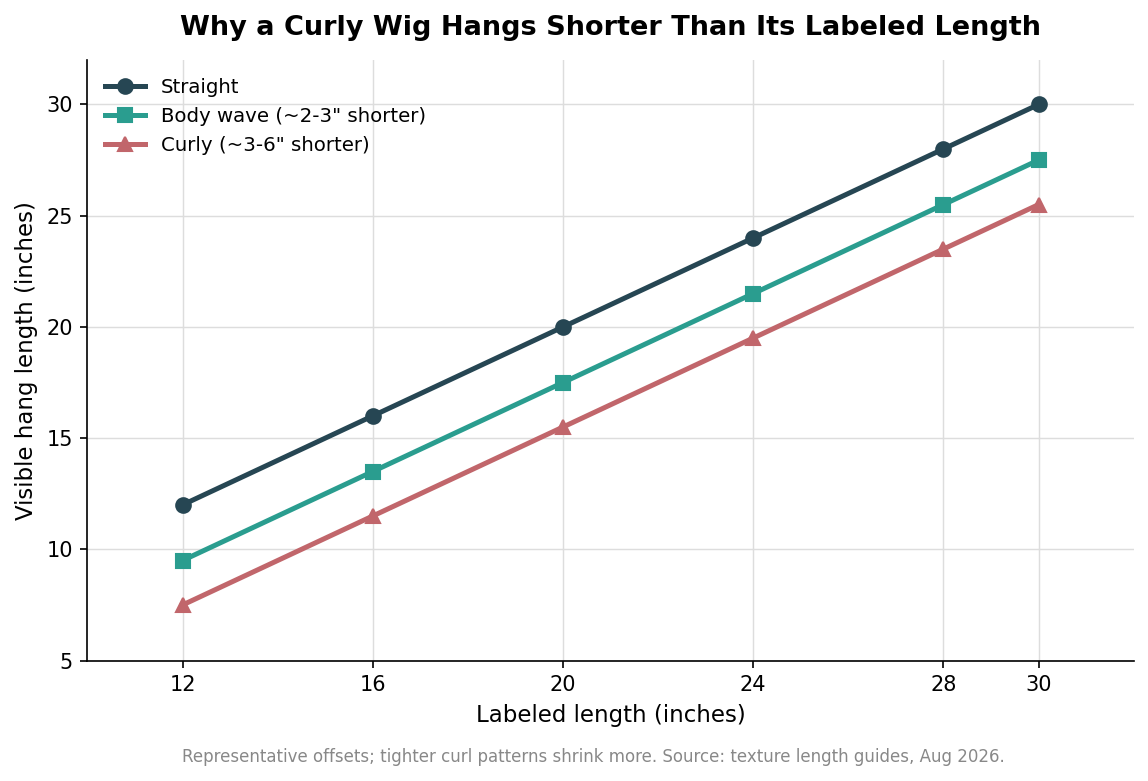 Line chart comparing visible hang length against labeled length for straight, body wave, and curly textures