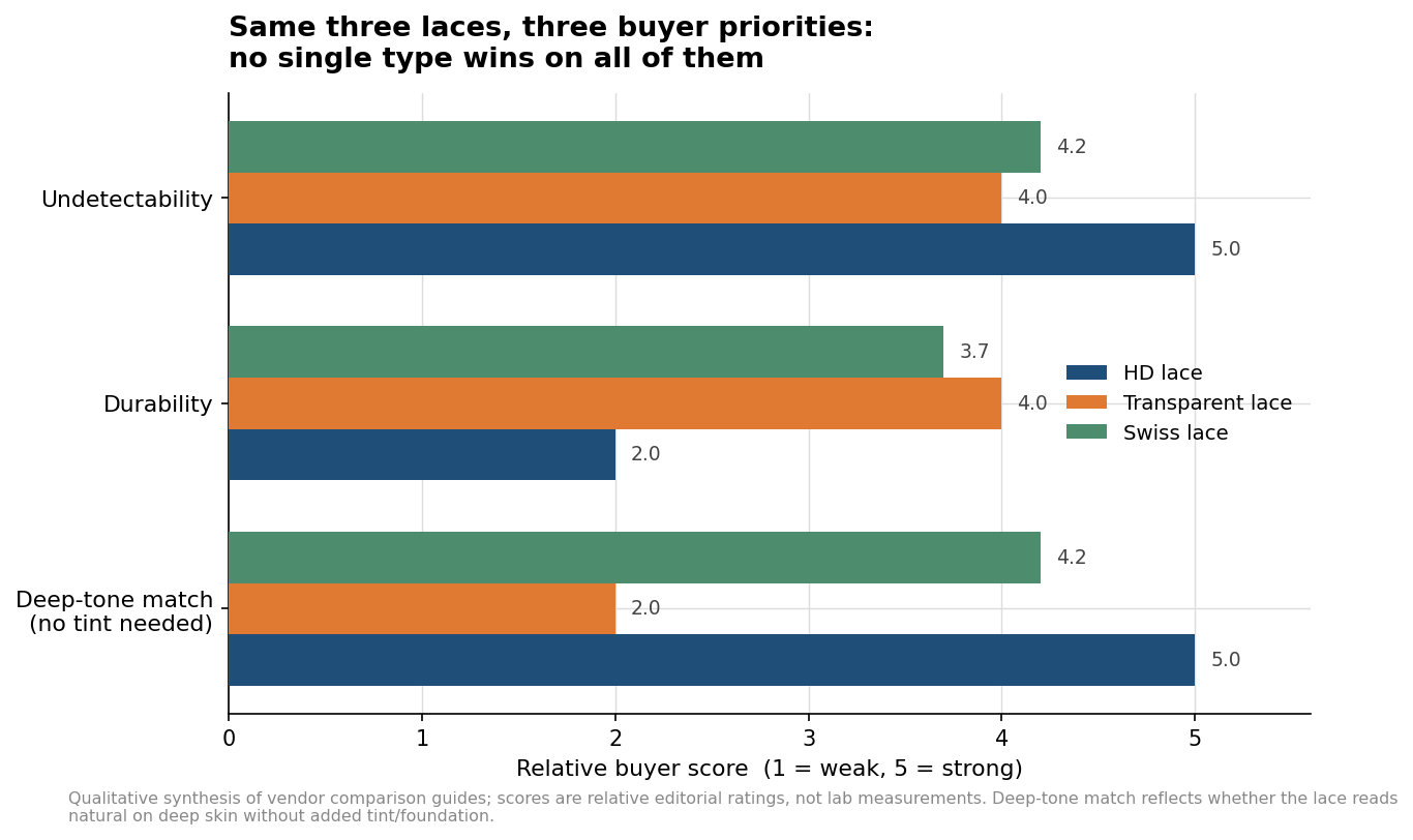 Grouped bar chart scoring HD, transparent, and Swiss lace on undetectability, durability, and deep skin-tone match