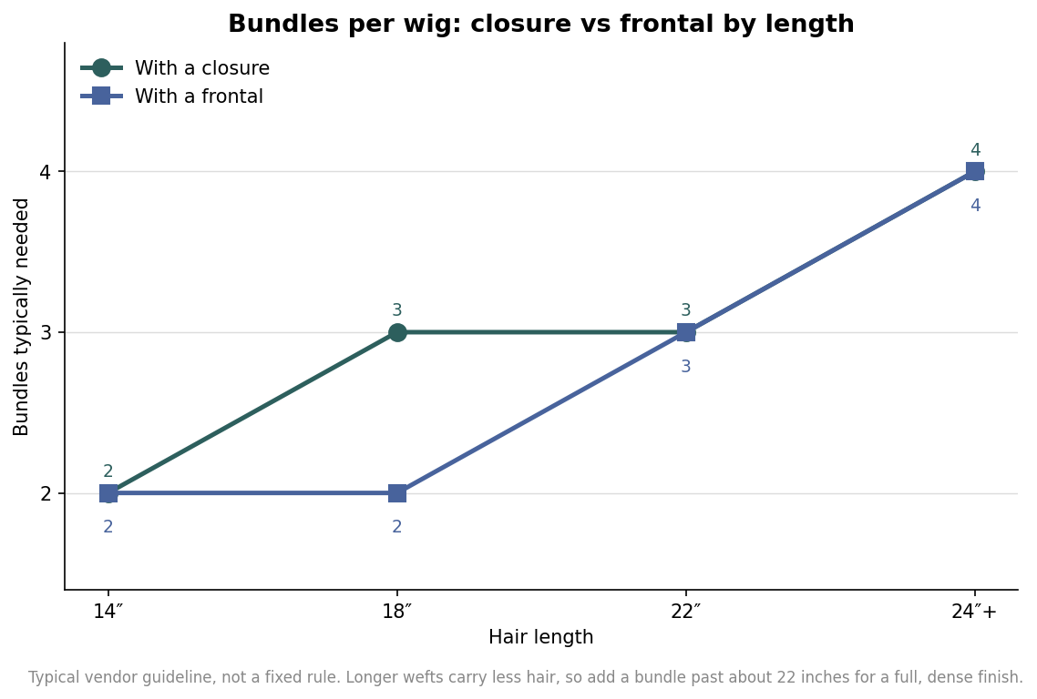 Line chart of bundles needed by hair length for a closure versus a frontal